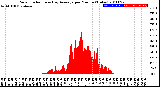 Milwaukee Weather Solar Radiation<br>& Day Average<br>per Minute<br>(Today)