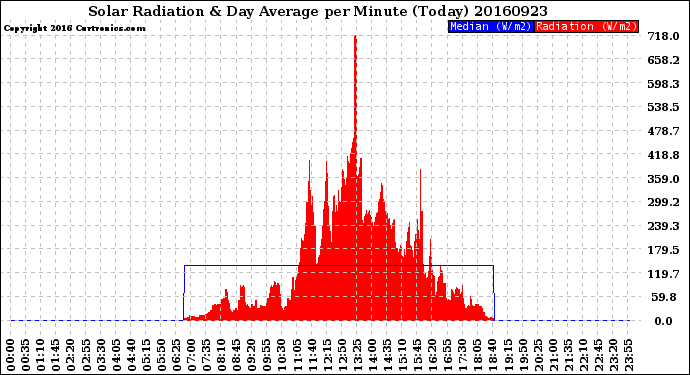 Milwaukee Weather Solar Radiation<br>& Day Average<br>per Minute<br>(Today)