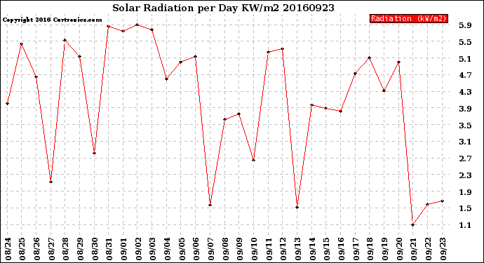 Milwaukee Weather Solar Radiation<br>per Day KW/m2