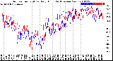 Milwaukee Weather Outdoor Temperature<br>Daily High<br>(Past/Previous Year)