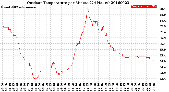 Milwaukee Weather Outdoor Temperature<br>per Minute<br>(24 Hours)