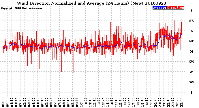Milwaukee Weather Wind Direction<br>Normalized and Average<br>(24 Hours) (New)