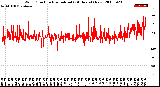 Milwaukee Weather Wind Direction<br>Normalized<br>(24 Hours) (New)