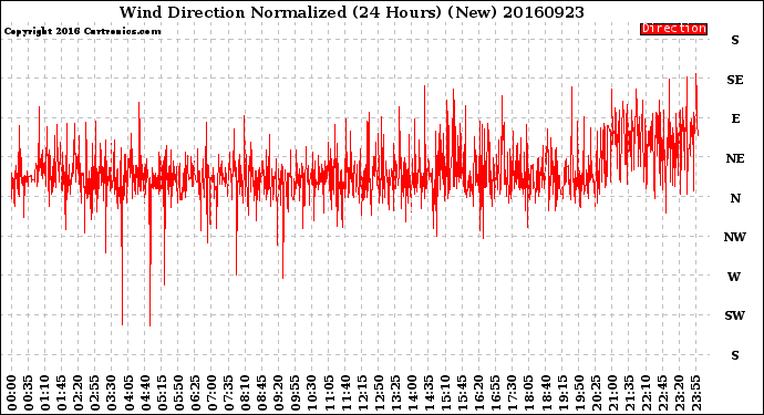 Milwaukee Weather Wind Direction<br>Normalized<br>(24 Hours) (New)