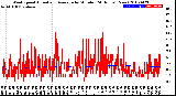 Milwaukee Weather Wind Speed<br>Actual and Average<br>by Minute<br>(24 Hours) (New)