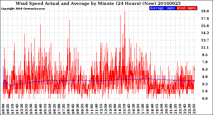 Milwaukee Weather Wind Speed<br>Actual and Average<br>by Minute<br>(24 Hours) (New)