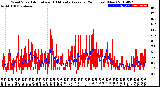 Milwaukee Weather Wind Speed<br>Actual and 10 Minute<br>Average<br>(24 Hours) (New)