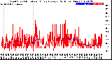 Milwaukee Weather Wind Speed<br>Actual and Hourly<br>Average<br>(24 Hours) (New)