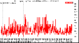 Milwaukee Weather Wind Speed<br>by Minute<br>(24 Hours) (New)