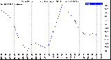 Milwaukee Weather Wind Chill<br>Hourly Average<br>(24 Hours)