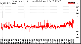 Milwaukee Weather Wind Direction<br>Normalized<br>(24 Hours) (Old)