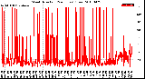 Milwaukee Weather Wind Direction<br>(24 Hours) (Raw)