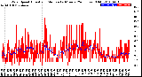 Milwaukee Weather Wind Speed<br>Actual and Median<br>by Minute<br>(24 Hours) (Old)