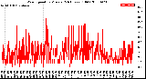 Milwaukee Weather Wind Speed<br>by Minute<br>(24 Hours) (Old)