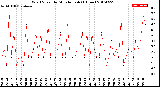 Milwaukee Weather Wind Speed<br>by Minute mph<br>(1 Hour)