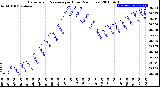 Milwaukee Weather Barometric Pressure<br>per Hour<br>(24 Hours)