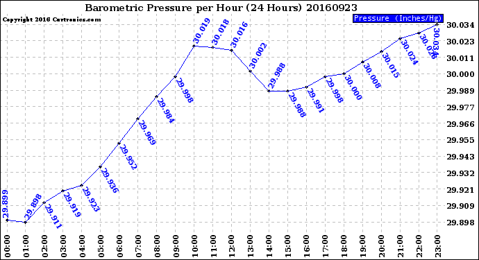 Milwaukee Weather Barometric Pressure<br>per Hour<br>(24 Hours)