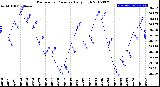 Milwaukee Weather Barometric Pressure<br>Daily High