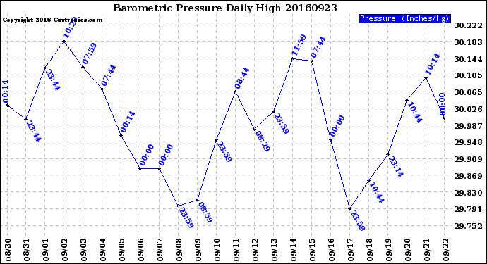 Milwaukee Weather Barometric Pressure<br>Daily High