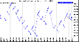 Milwaukee Weather Barometric Pressure<br>Daily Low