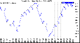 Milwaukee Weather Wind Chill<br>Monthly Low