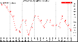 Milwaukee Weather Dew Point<br>(24 Hours)