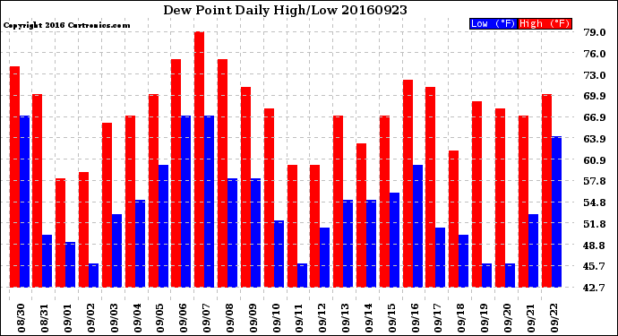 Milwaukee Weather Dew Point<br>Daily High/Low