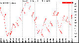 Milwaukee Weather Dew Point<br>Daily High