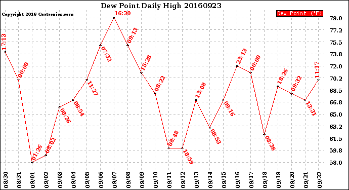 Milwaukee Weather Dew Point<br>Daily High