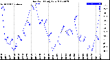 Milwaukee Weather Dew Point<br>Daily Low