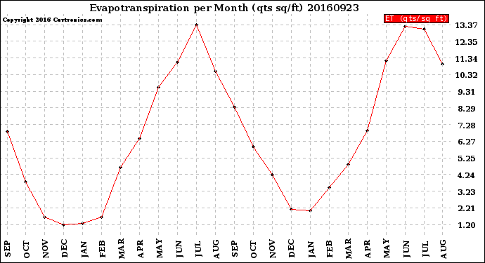 Milwaukee Weather Evapotranspiration<br>per Month (qts sq/ft)