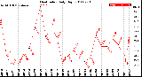 Milwaukee Weather Heat Index<br>Daily High