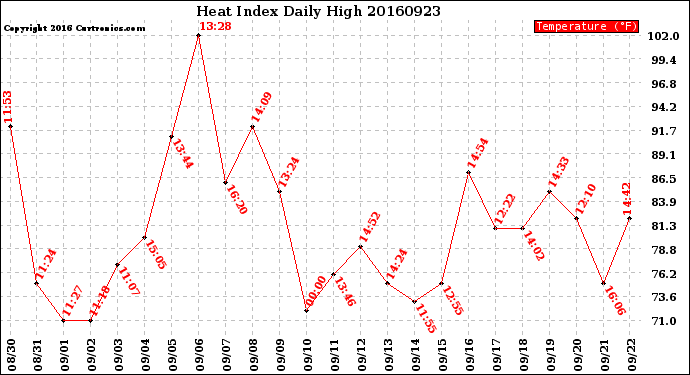 Milwaukee Weather Heat Index<br>Daily High