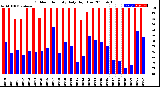 Milwaukee Weather Outdoor Humidity<br>Daily High/Low