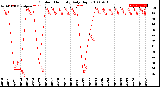 Milwaukee Weather Outdoor Humidity<br>Daily High