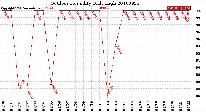 Milwaukee Weather Outdoor Humidity<br>Daily High