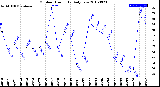 Milwaukee Weather Outdoor Humidity<br>Daily Low