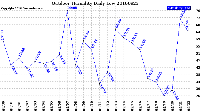 Milwaukee Weather Outdoor Humidity<br>Daily Low