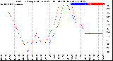 Milwaukee Weather Outdoor Temperature<br>vs Wind Chill<br>(24 Hours)