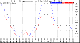 Milwaukee Weather Outdoor Temperature<br>vs Heat Index<br>(24 Hours)