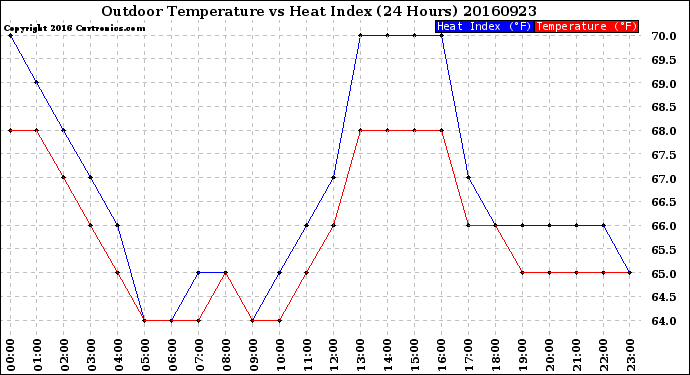 Milwaukee Weather Outdoor Temperature<br>vs Heat Index<br>(24 Hours)