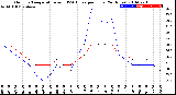 Milwaukee Weather Outdoor Temperature<br>vs THSW Index<br>per Hour<br>(24 Hours)