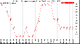 Milwaukee Weather Outdoor Temperature<br>per Hour<br>(24 Hours)