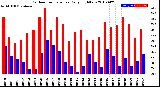 Milwaukee Weather Outdoor Temperature<br>Daily High/Low