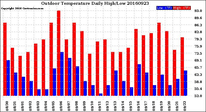 Milwaukee Weather Outdoor Temperature<br>Daily High/Low