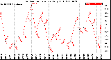 Milwaukee Weather Outdoor Temperature<br>Daily High