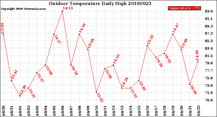 Milwaukee Weather Outdoor Temperature<br>Daily High