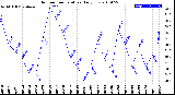 Milwaukee Weather Outdoor Temperature<br>Daily Low