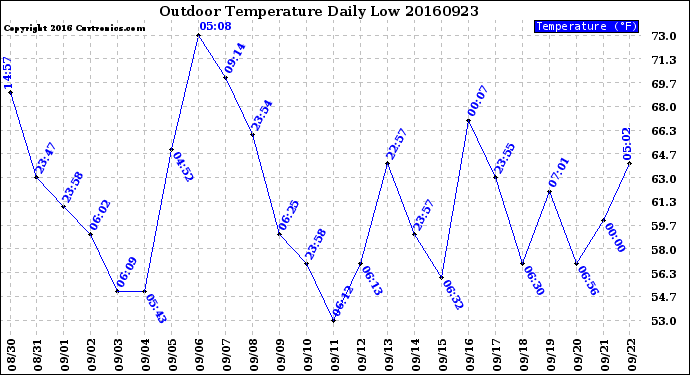 Milwaukee Weather Outdoor Temperature<br>Daily Low