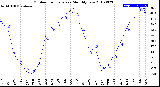 Milwaukee Weather Outdoor Temperature<br>Monthly Low